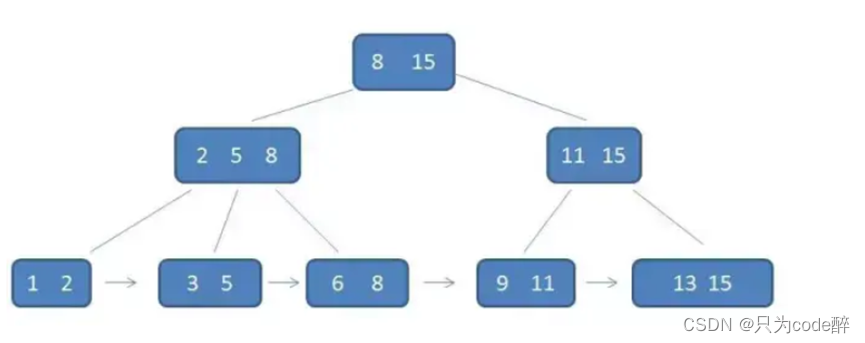 关于mysql数据库，你必须知道的知识。