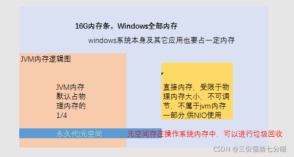 本地内存、直接内存、JVM内存三者之间的关系