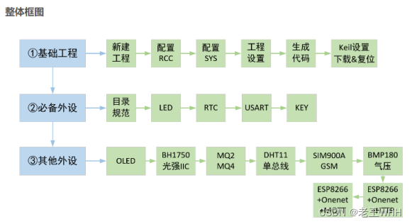 STM32——STM32Cubemx的学习使用总结