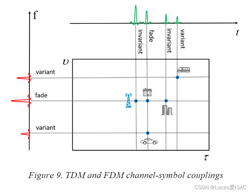 TDM和FDM的信道符号耦合