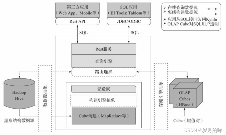 [外链图片转存失败,源站可能有防盗链机制,建议将图片保存下来直接上传(img-Hq6LNOs0-1648282042158)(Kylin.assets/wps5.jpg)]