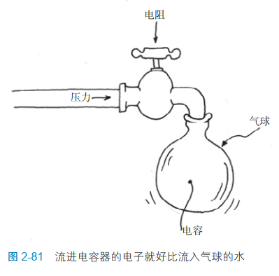 2-81 流进电容器的电子就好比流入气球的水