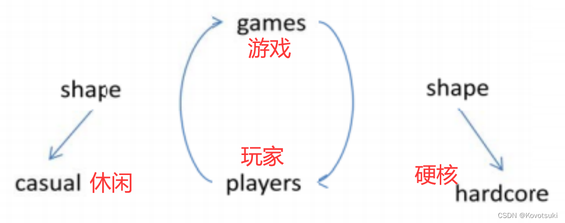 MIT CMS.300 Session 10 – TYPES OF PLAYERS – CAUSAL v. HARDCORE 玩家的分类-休闲与硬核