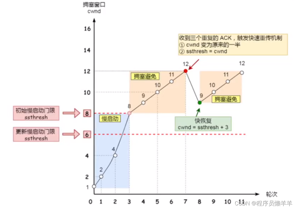 【计算机网络】 拥塞控制