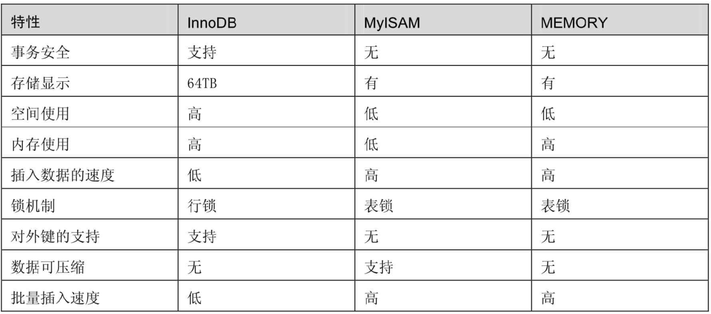 【MySQL】数据库的存储引擎