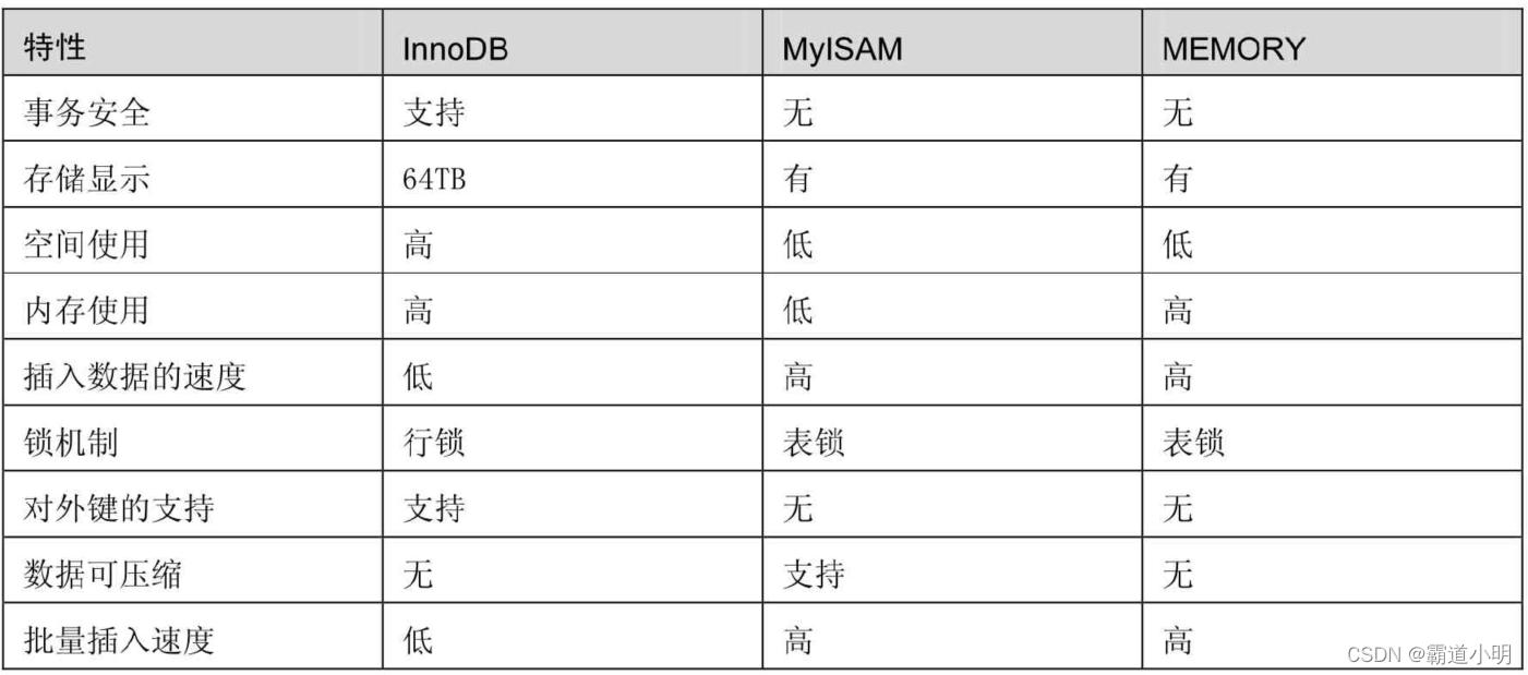 【MySQL】数据库的存储引擎