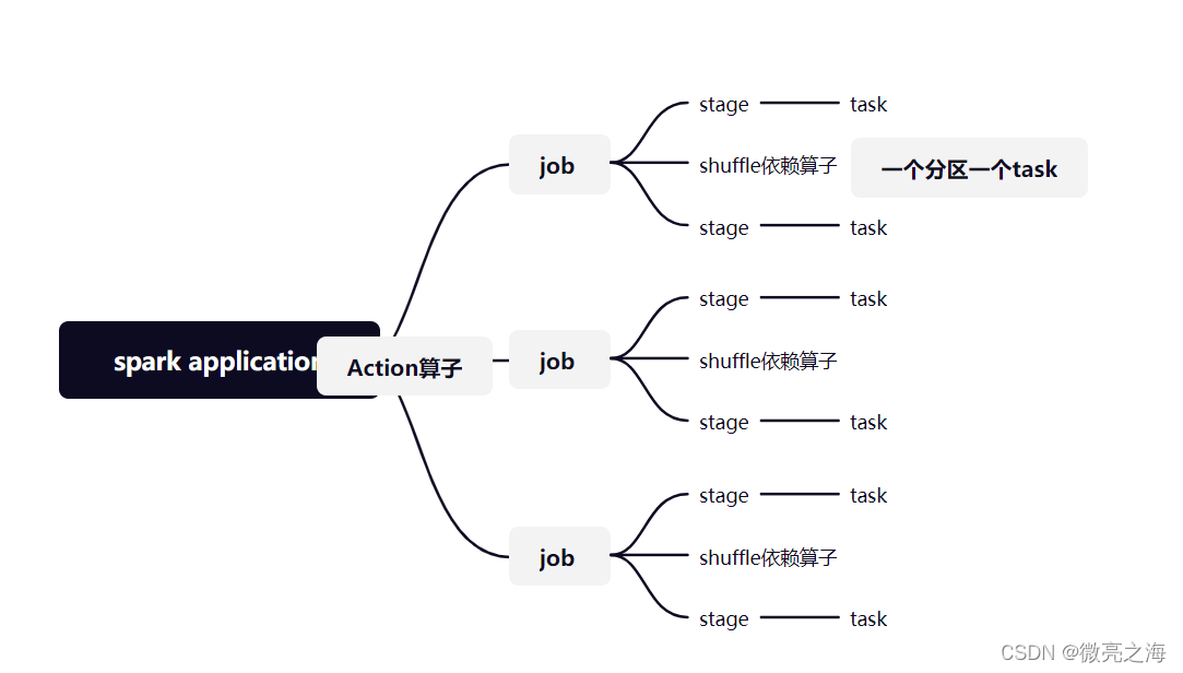 spark中job,stage,task_spark job stage task-CSDN博客