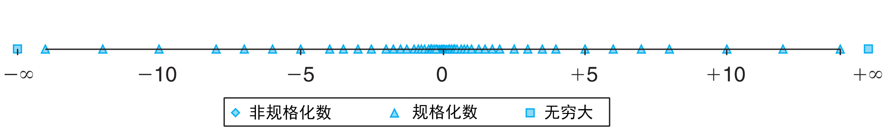 浮点数的这些坑，你未必知道_浮点数的坑-CSDN博客