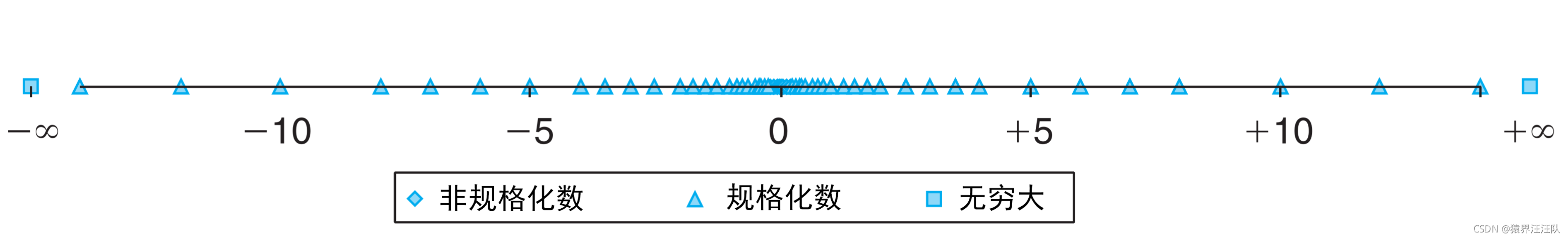 浮点数的这些坑,你未必知道_浮点数的坑-CSDN博客