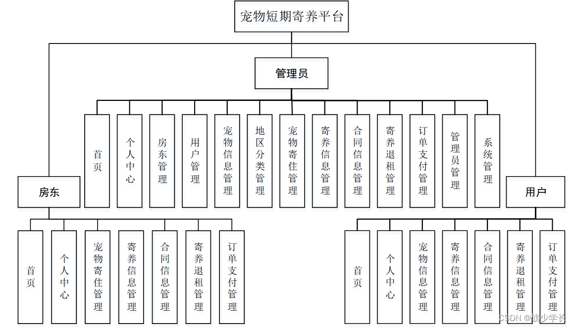 设计实现该宠物短期寄养平台的功能结构图如下所示:图4-1 系统总体