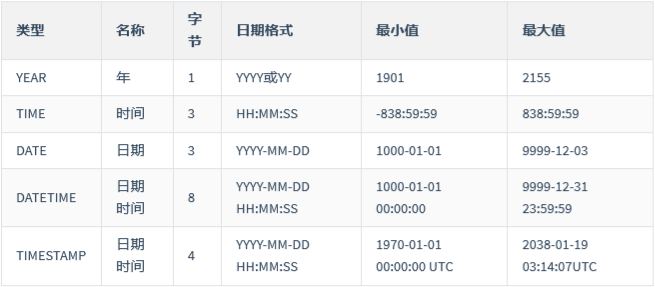 MySQL基础篇第12章（MySQL数据类型）