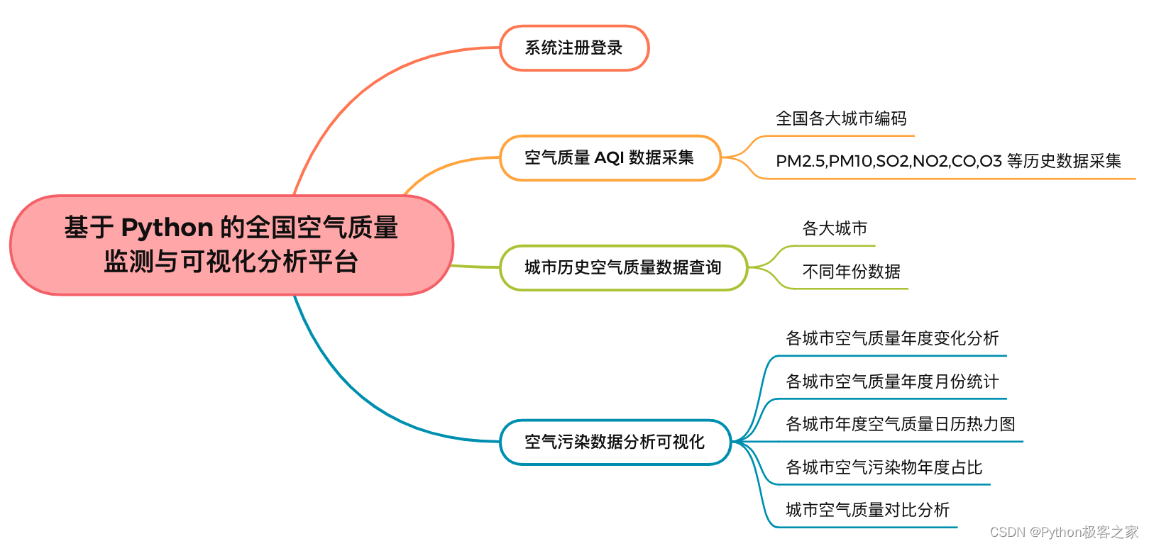 基于 Python 的全国空气质量监测与可视化分析平台