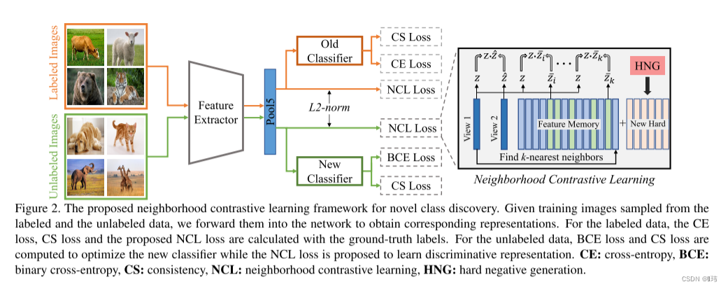 Neighborhood Contrastive Learning for Novel Class Discovery (CVPR 2021)