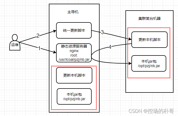 组织架构