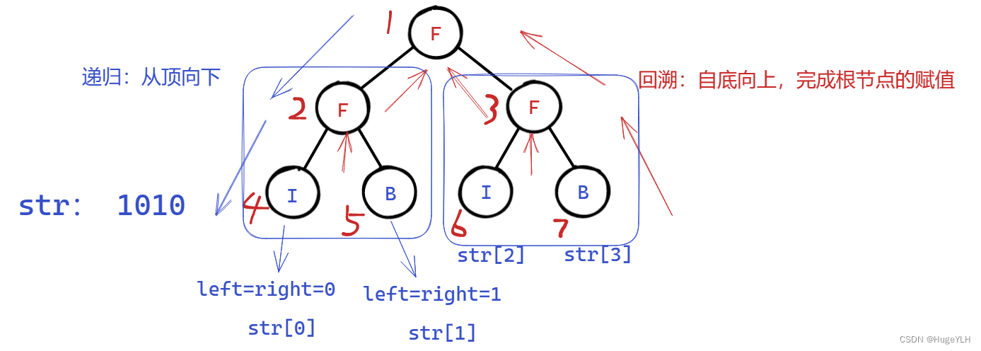 蓝桥杯算法训练：FBI树（c++实现+图文详解）