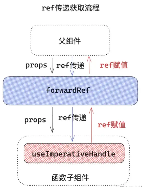 reactref原理理解