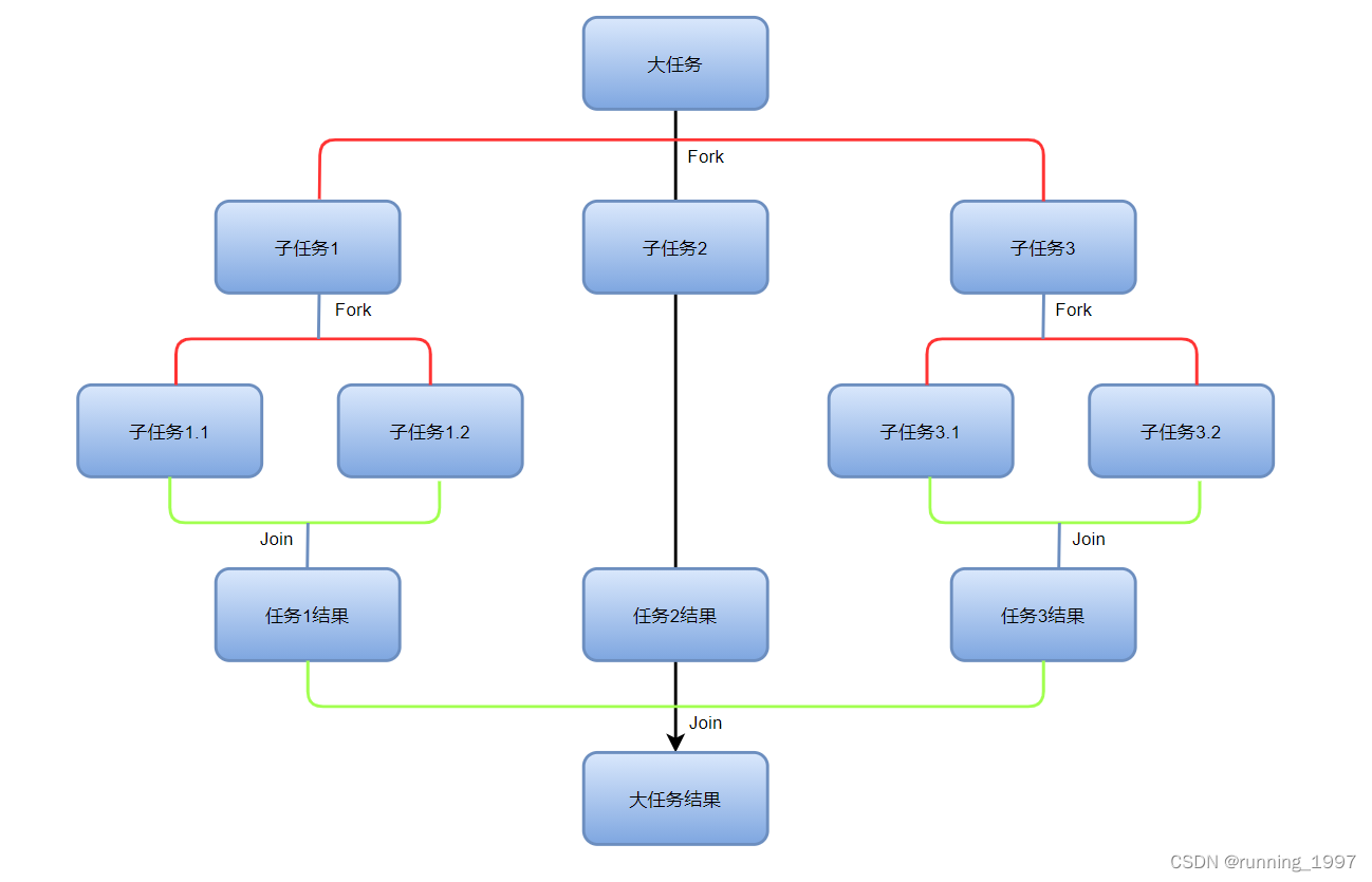 forkjoin