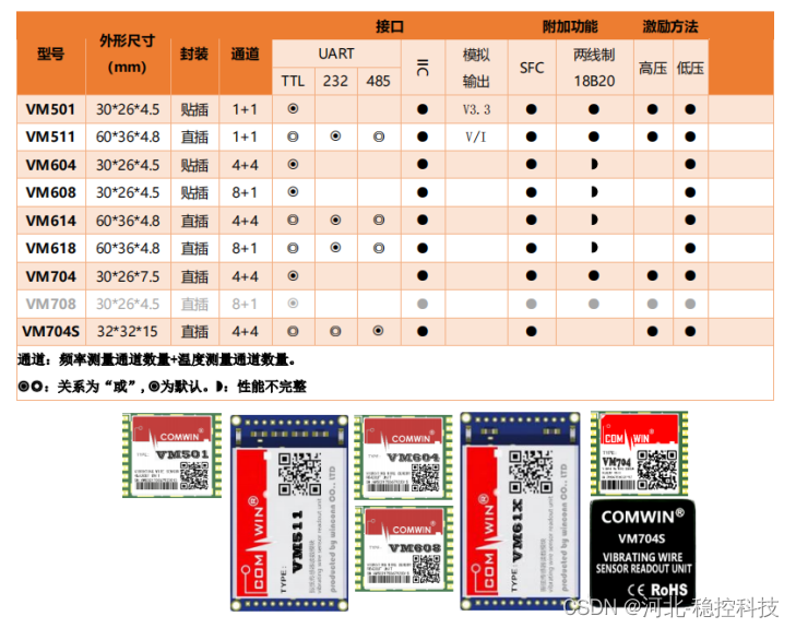 VM系列模块基本信息