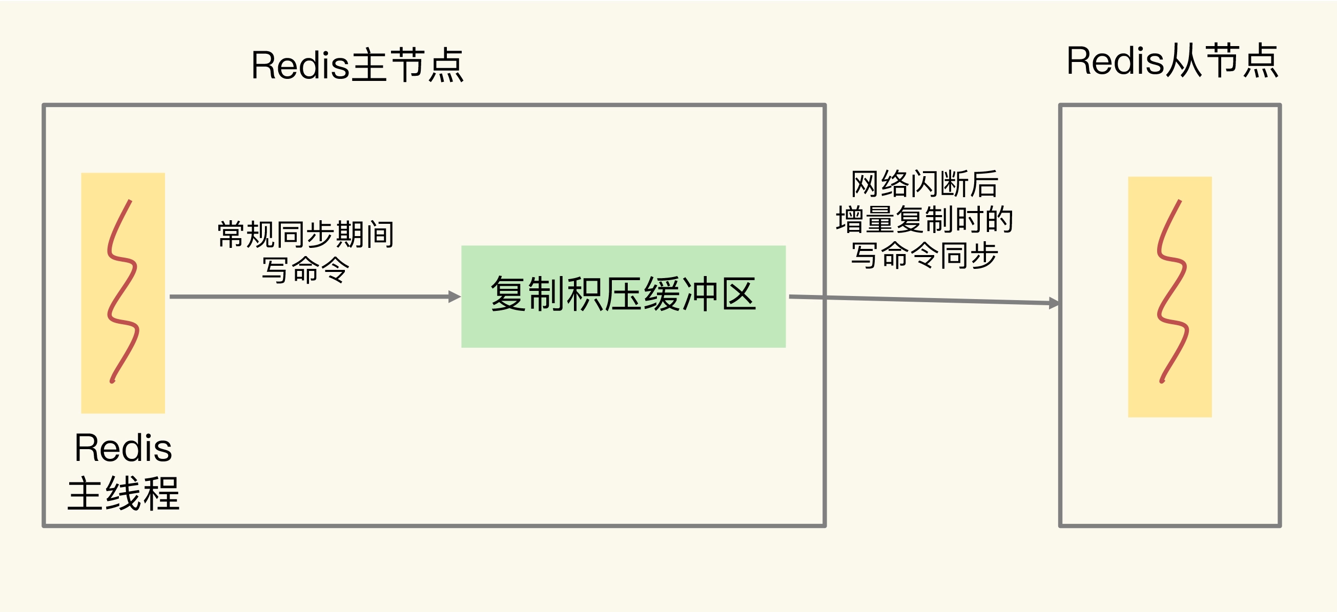 Redis缓冲区不会还有人不知道吧？