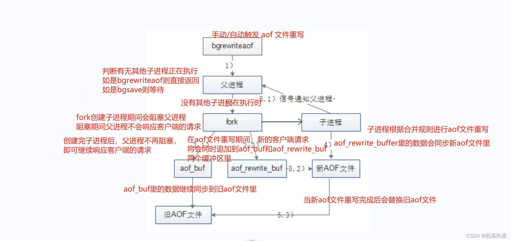 Redis 高可用 RDB AOF