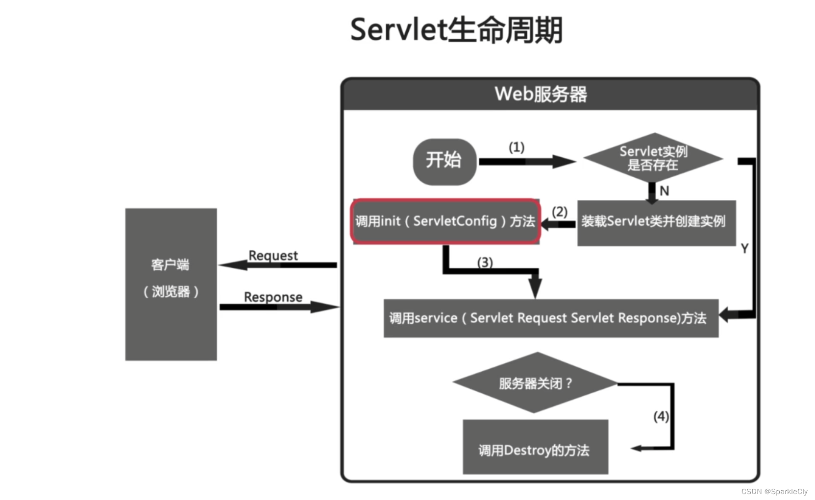 1.初始化阶段，调用init（）方法