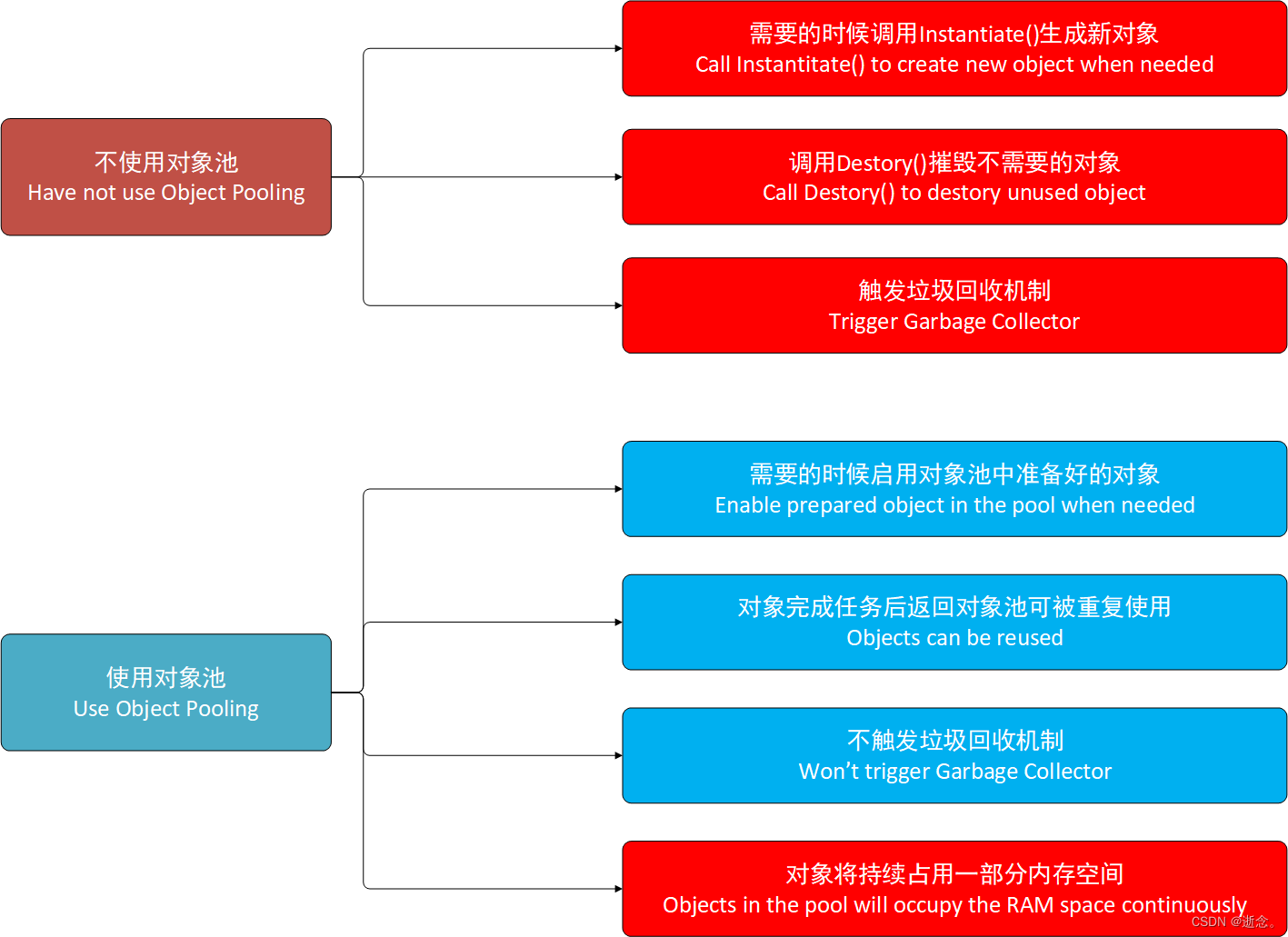 Comparison between using object pool and not using object pool