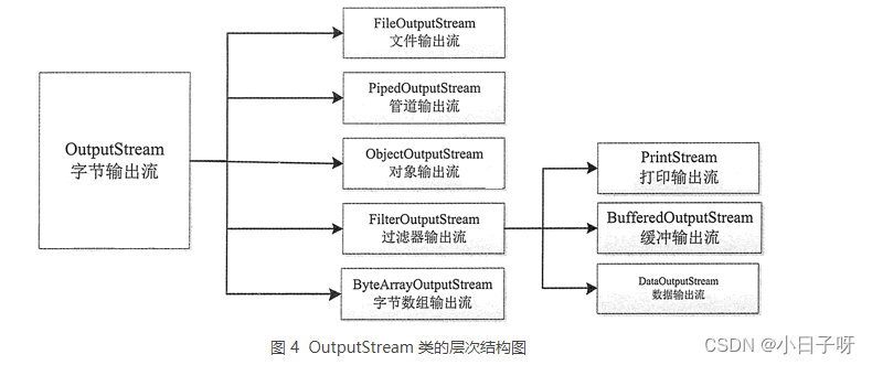 Java基础(41)Java输入/输出流