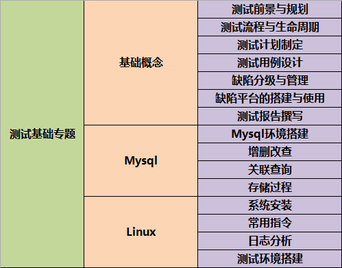 以下就是我總結的測試工程師應該必備的基礎知識:1.測試基礎概念2.