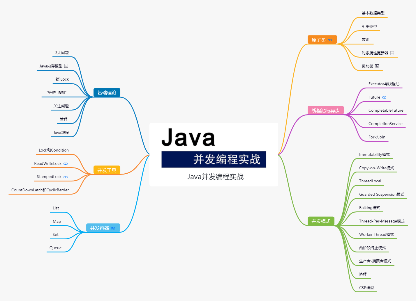 Java并发编程实战~思维导图