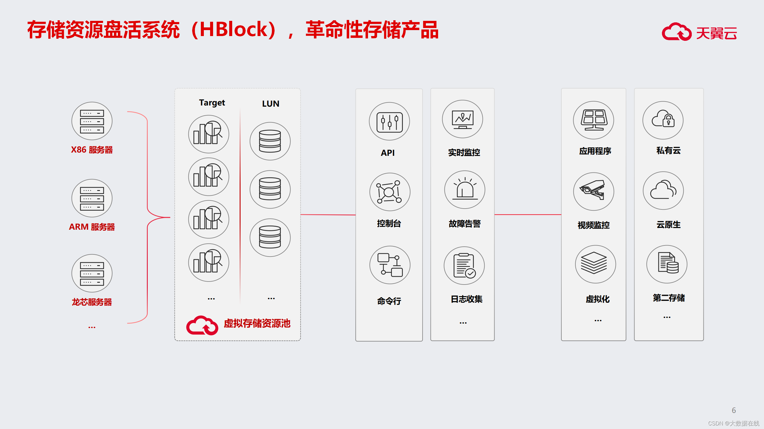 天翼云HBlock：盘活存储资源，释放数据价值