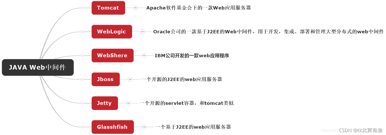 什么是中间件,常用的中间件有哪些?-CSDN博客
