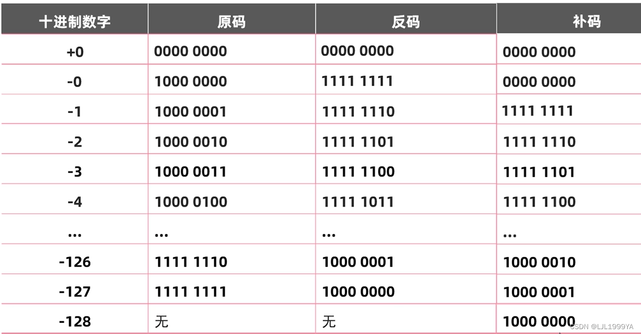 负数的原码反码补码图