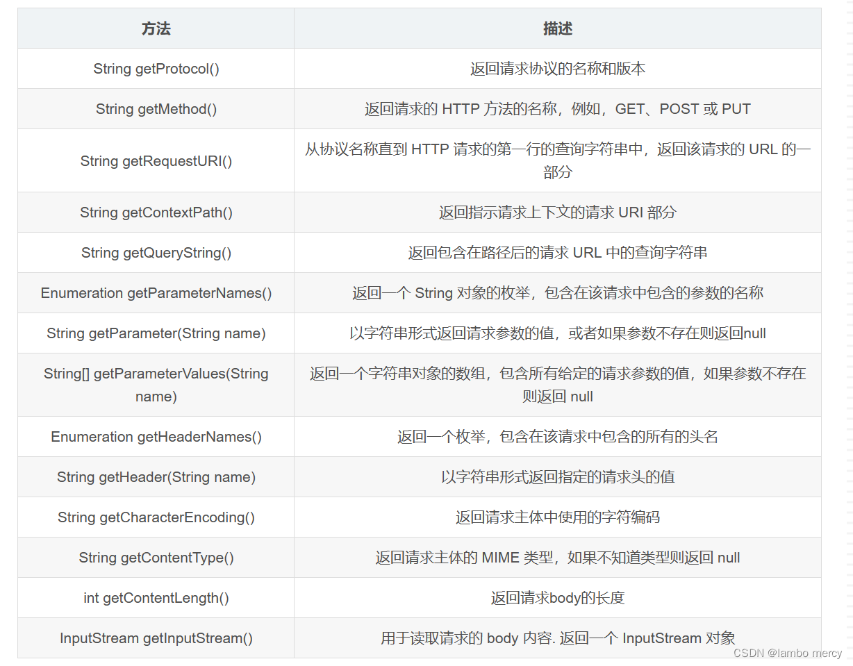 Servlet API 详解