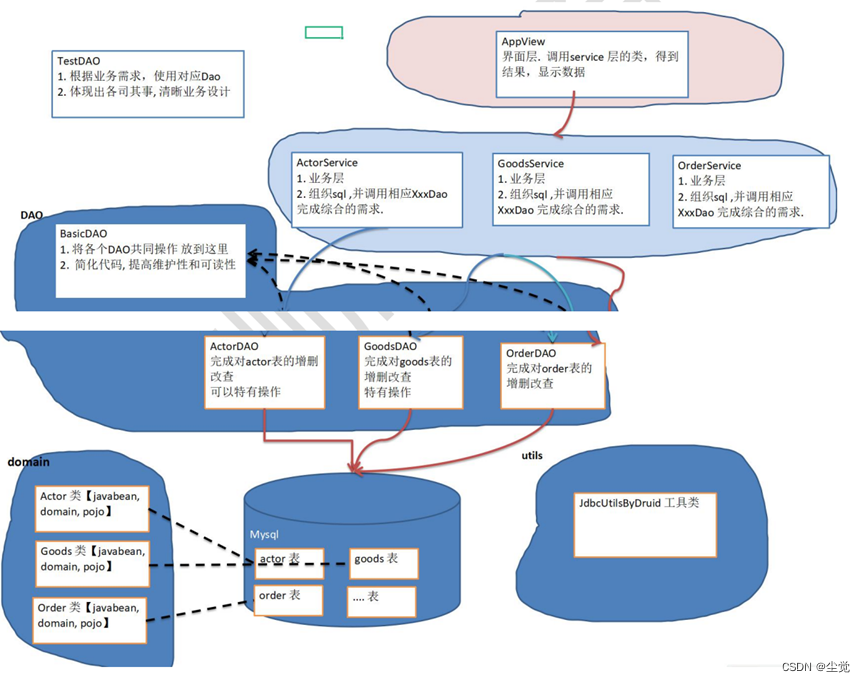 JDBC 和数据库连接