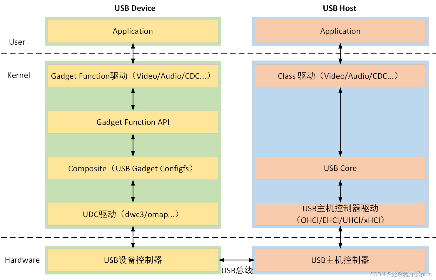 GitHub - linux-usb-gadgets/gt: Gadget-tool - Linux command line tool for  setting USB gadget using configFS