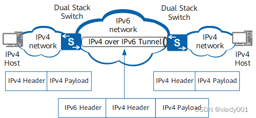 IPv4 over IPv6简介