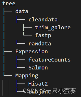 The tree command is used to list directory contents in a tree diagram