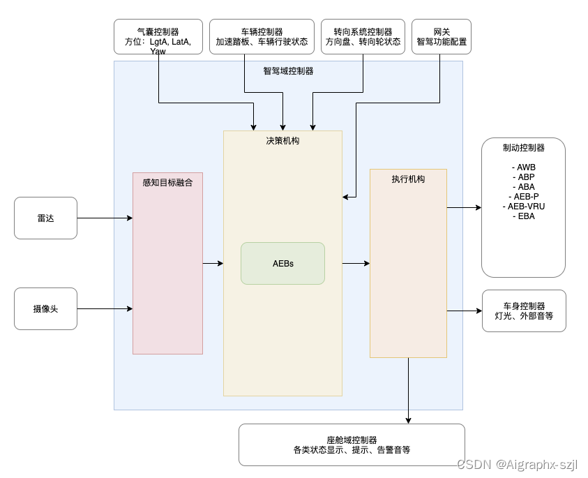 11-8 AEB 产品软件需求