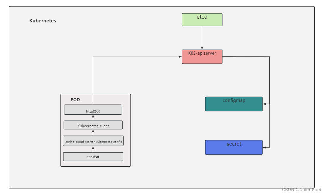 K8S-ConfigMap 作为配置中心集成方案