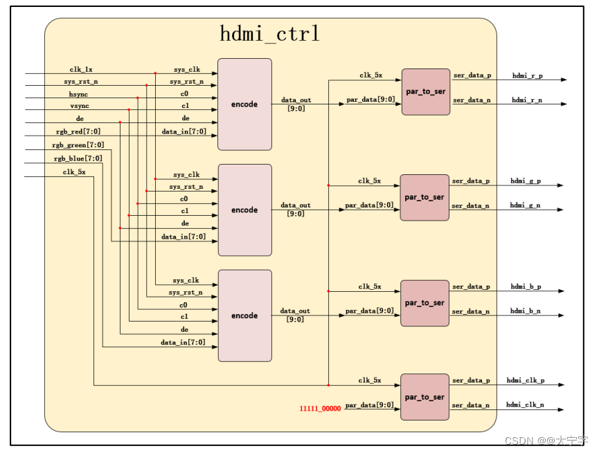 06_HDMI 显示器驱动设计与验证