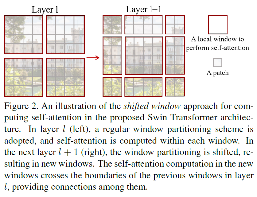 文献阅读（59）CVPR2021-Swin Transformer-Hierarchical Vision Transformer using Shifted Windows