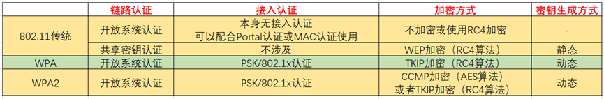 Wlan——STA上线流程与802.11MAC帧讲解