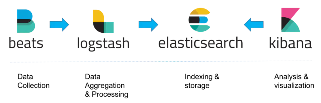 Elasticsearch Logstash Filebeat Elk