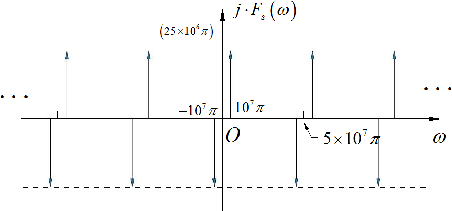 ▲ 图1.1.3 理想采样信号频谱