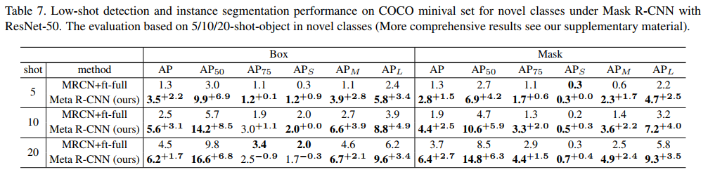 【论文翻译】Meta R-CNN : Towards General Solver for Instance-level Low-shot Learning