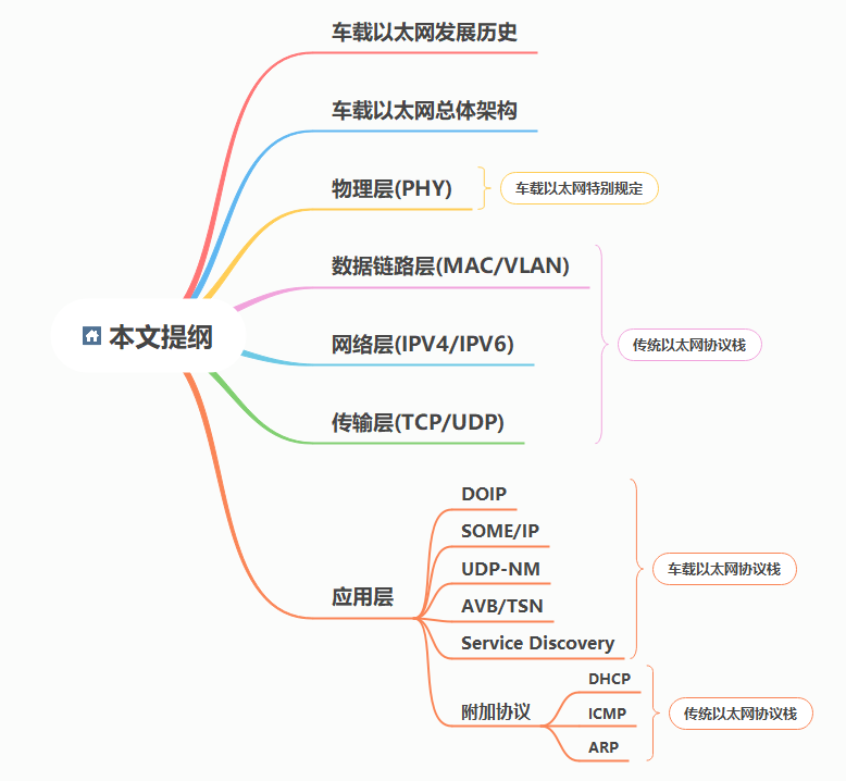 入门车载以太网