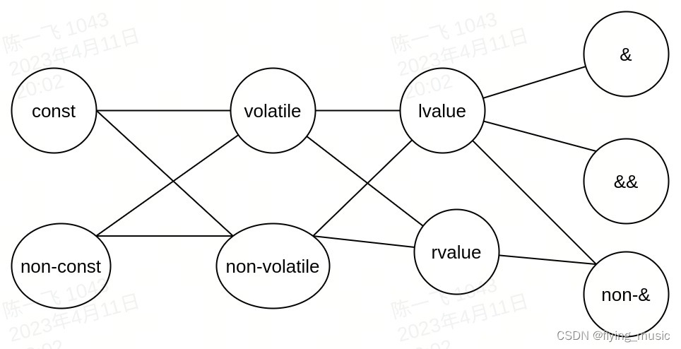 C++变量限定