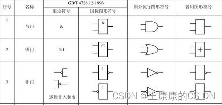 三、逻辑代数基础