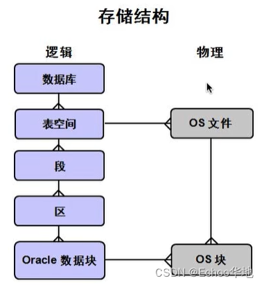 Oracle数据库概念简介