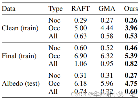 【论文简述】SKFlow: Learning Optical Flow with Super Kernels（NeurIPS 2022）